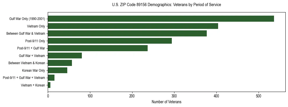 Horizontal bar chart showing veteran distribution by period of military service in US ZIP Code 89156, based on 2023 ACS data.