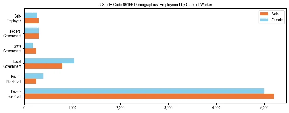 Horizontal bar chart showing employment distribution by class of worker and gender in US ZIP Code 89166, based on 2023 ACS data.