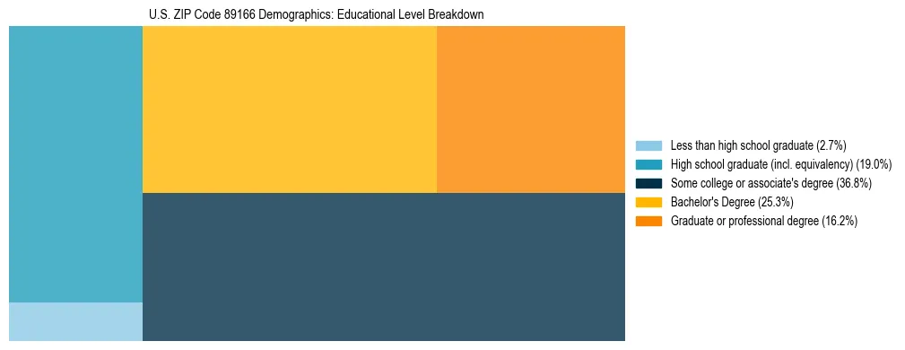 Treemap chart illustrating the educational attainment breakdown for population 25 years and over in US ZIP Code 89166.