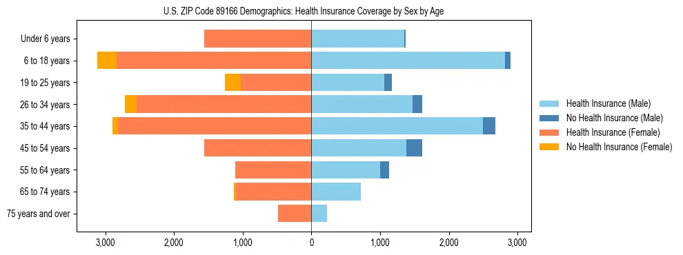 Pyramid chart showing health insurance coverage by age and sex in US ZIP Code 89166.