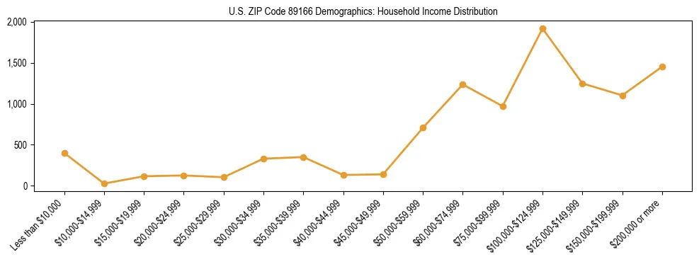 Horizontal bar chart showing household income distribution in US ZIP Code 89166.