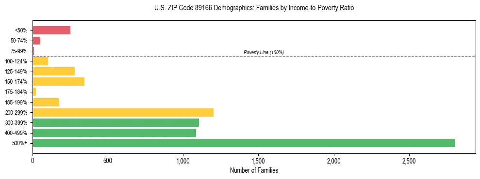Horizontal bar chart showing family distribution by income-to-poverty ratio in US ZIP Code 89166, based on 2023 ACS data.
