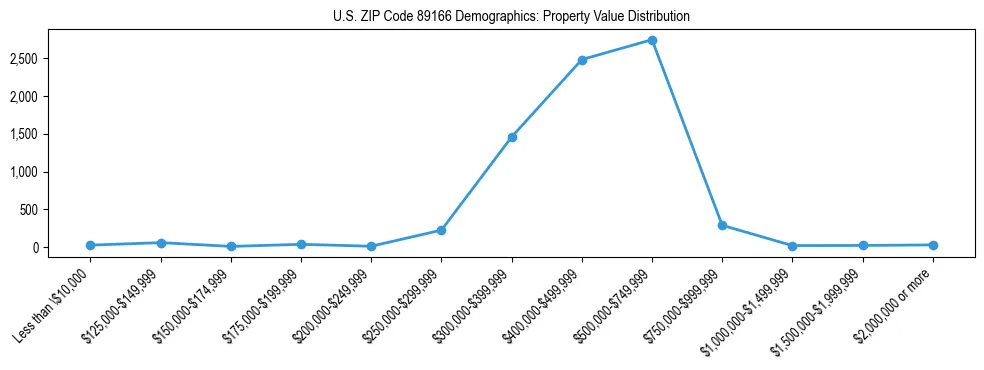 Line chart showing the distribution of property values for owner-occupied housing units in US ZIP Code 89166.