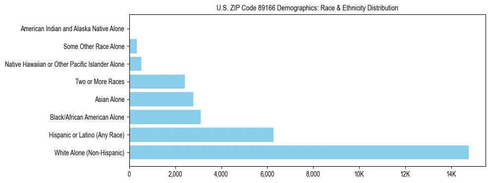 Race and Ethnicity Distribution Chart for US ZIP Code 89166