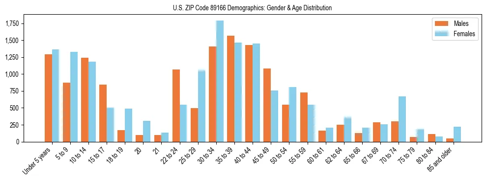 Bar chart showing the population distribution of US ZIP Code 89166 by age group and gender, based on 2023 ACS data.