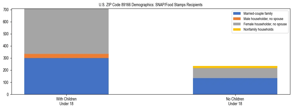 Stacked bar chart showing SNAP/Food Stamps recipient household composition by presence of children under 18 in US ZIP Code 89166, based on 2023 ACS data.