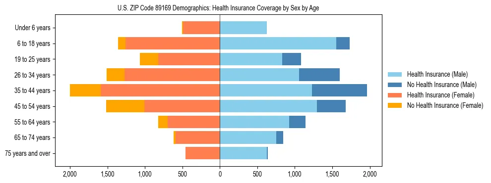 Pyramid chart showing health insurance coverage by age and sex in US ZIP Code 89169.