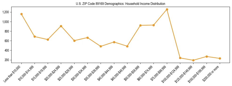 Horizontal bar chart showing household income distribution in US ZIP Code 89169.