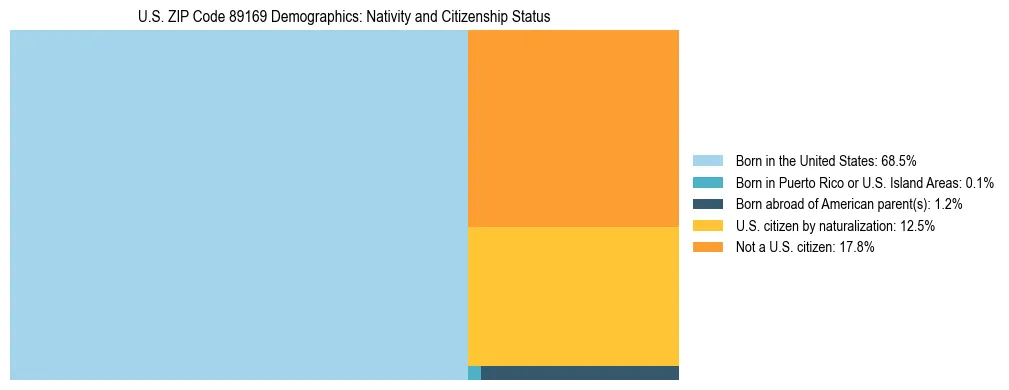 Treemap showing the population distribution by nativity and citizenship status in US ZIP Code 89169 based on U.S. Census data.