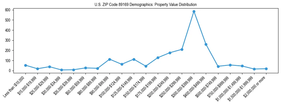 Line chart showing the distribution of property values for owner-occupied housing units in US ZIP Code 89169.