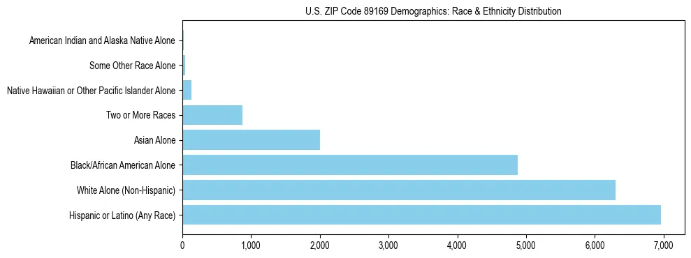 Race and Ethnicity Distribution Chart for US ZIP Code 89169
