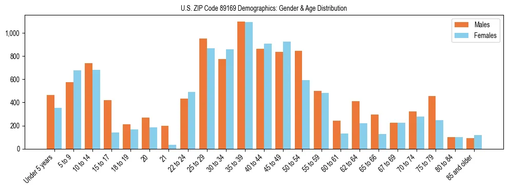 Bar chart showing the population distribution of US ZIP Code 89169 by age group and gender, based on 2023 ACS data.