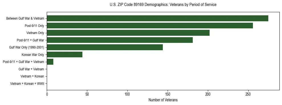 Horizontal bar chart showing veteran distribution by period of military service in US ZIP Code 89169, based on 2023 ACS data.