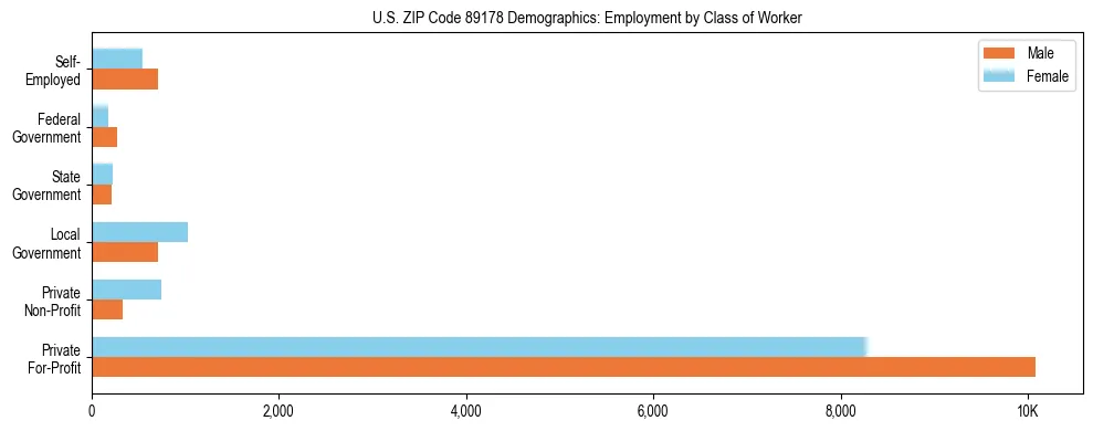 Horizontal bar chart showing employment distribution by class of worker and gender in US ZIP Code 89178, based on 2023 ACS data.