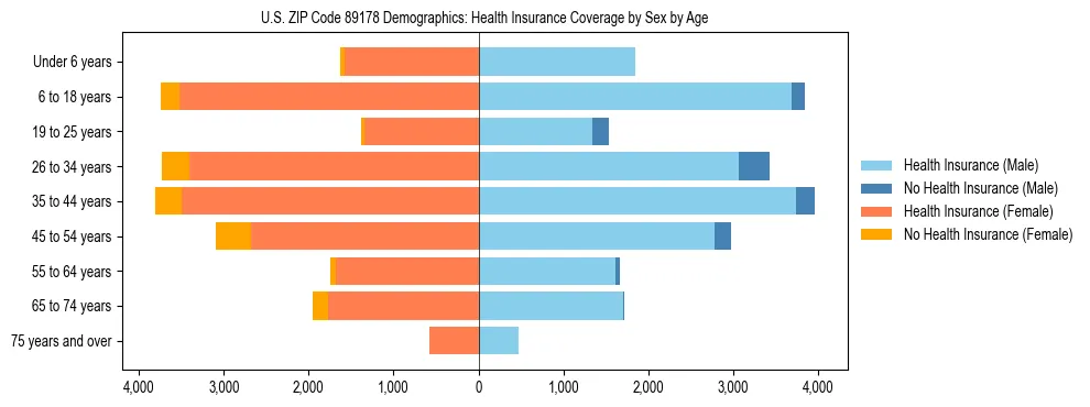 Pyramid chart showing health insurance coverage by age and sex in US ZIP Code 89178.