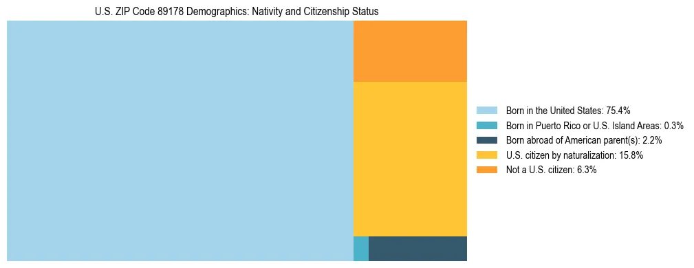 Treemap showing the population distribution by nativity and citizenship status in US ZIP Code 89178 based on U.S. Census data.