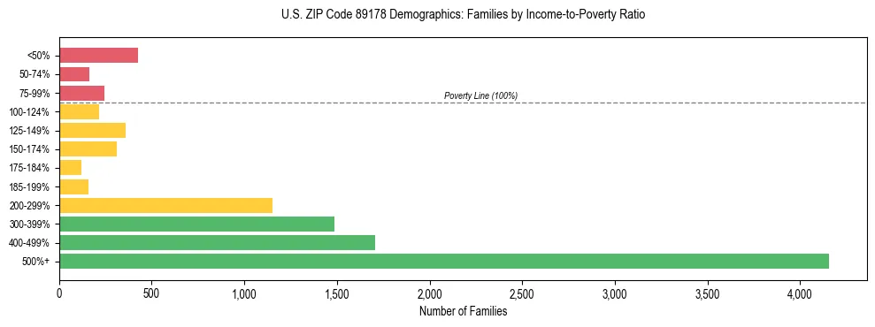 Horizontal bar chart showing family distribution by income-to-poverty ratio in US ZIP Code 89178, based on 2023 ACS data.