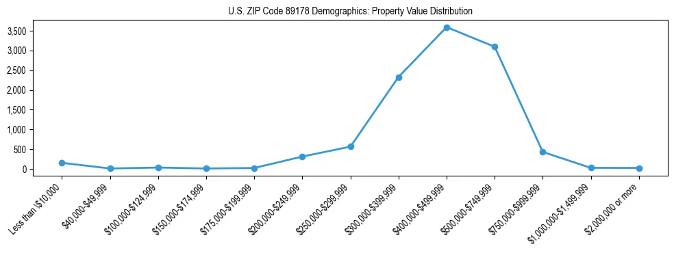 Line chart showing the distribution of property values for owner-occupied housing units in US ZIP Code 89178.