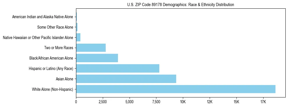 Race and Ethnicity Distribution Chart for US ZIP Code 89178