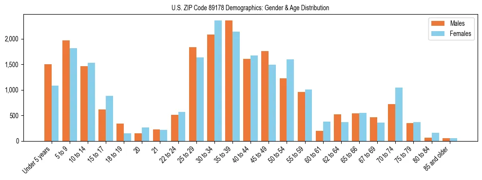 Bar chart showing the population distribution of US ZIP Code 89178 by age group and gender, based on 2023 ACS data.
