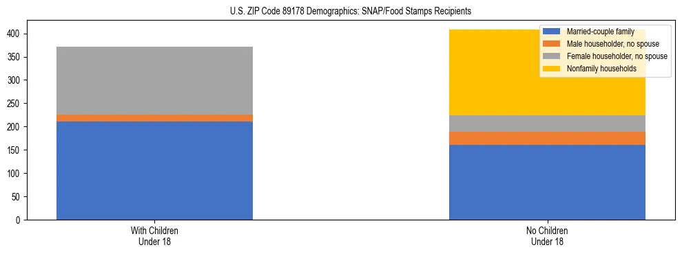 Stacked bar chart showing SNAP/Food Stamps recipient household composition by presence of children under 18 in US ZIP Code 89178, based on 2023 ACS data.