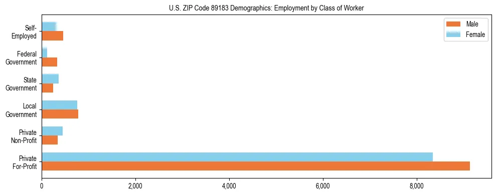 Horizontal bar chart showing employment distribution by class of worker and gender in US ZIP Code 89183, based on 2023 ACS data.