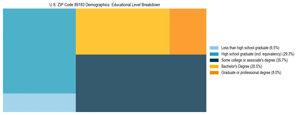 Treemap chart illustrating the educational attainment breakdown for population 25 years and over in US ZIP Code 89183.
