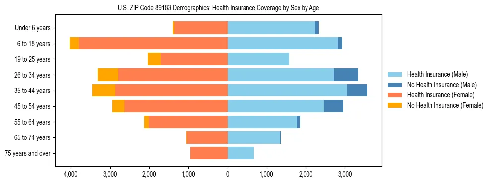 Pyramid chart showing health insurance coverage by age and sex in US ZIP Code 89183.