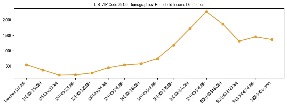 Horizontal bar chart showing household income distribution in US ZIP Code 89183.