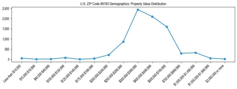 Line chart showing the distribution of property values for owner-occupied housing units in US ZIP Code 89183.