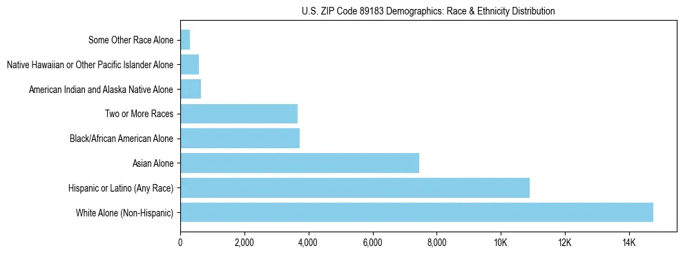 Race and Ethnicity Distribution Chart for US ZIP Code 89183