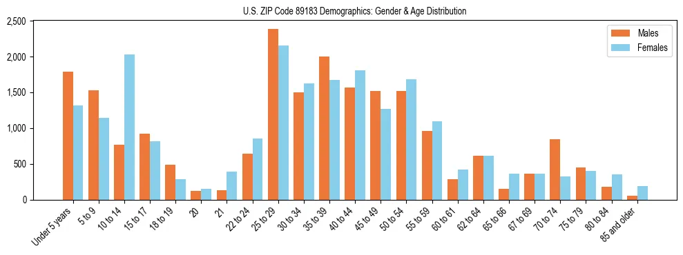 Bar chart showing the population distribution of US ZIP Code 89183 by age group and gender, based on 2023 ACS data.