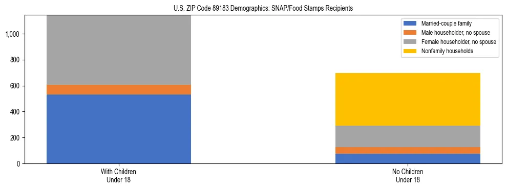Stacked bar chart showing SNAP/Food Stamps recipient household composition by presence of children under 18 in US ZIP Code 89183, based on 2023 ACS data.