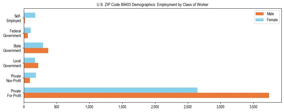 Horizontal bar chart showing employment distribution by class of worker and gender in US ZIP Code 89403, based on 2023 ACS data.