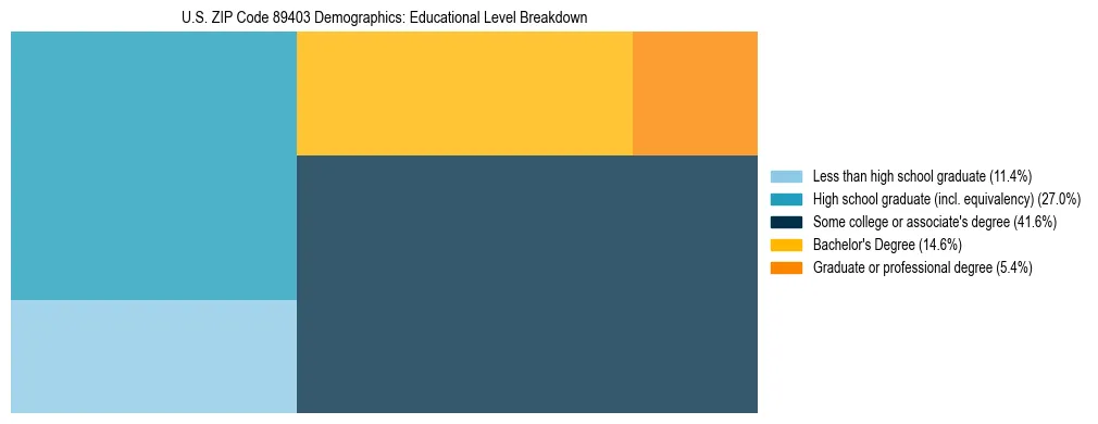 Treemap chart illustrating the educational attainment breakdown for population 25 years and over in US ZIP Code 89403.