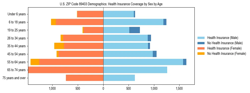 Pyramid chart showing health insurance coverage by age and sex in US ZIP Code 89403.