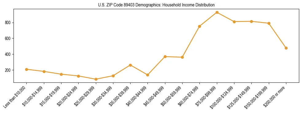 Horizontal bar chart showing household income distribution in US ZIP Code 89403.