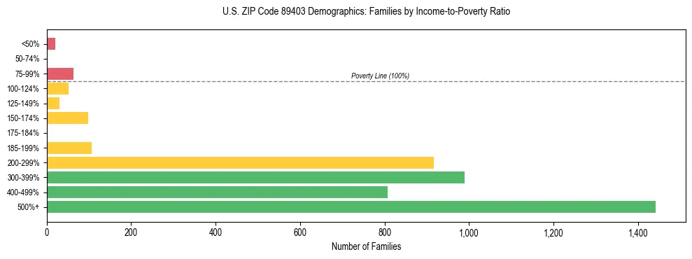 Horizontal bar chart showing family distribution by income-to-poverty ratio in US ZIP Code 89403, based on 2023 ACS data.