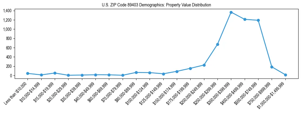 Line chart showing the distribution of property values for owner-occupied housing units in US ZIP Code 89403.