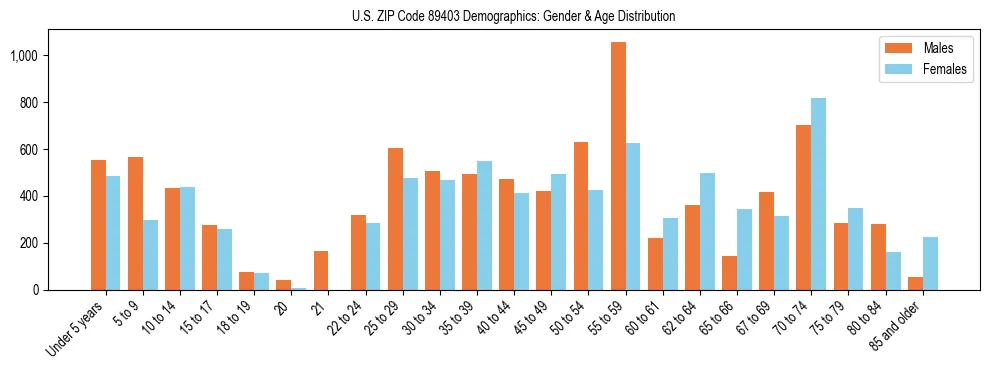 Bar chart showing the population distribution of US ZIP Code 89403 by age group and gender, based on 2023 ACS data.