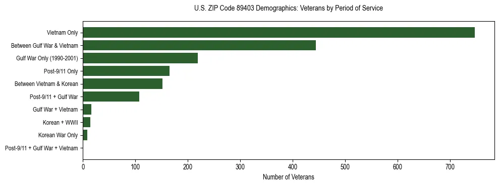 Horizontal bar chart showing veteran distribution by period of military service in US ZIP Code 89403, based on 2023 ACS data.