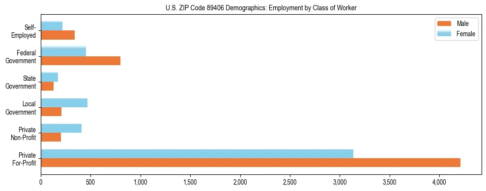 Horizontal bar chart showing employment distribution by class of worker and gender in US ZIP Code 89406, based on 2023 ACS data.