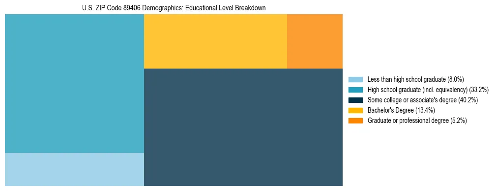 Treemap chart illustrating the educational attainment breakdown for population 25 years and over in US ZIP Code 89406.