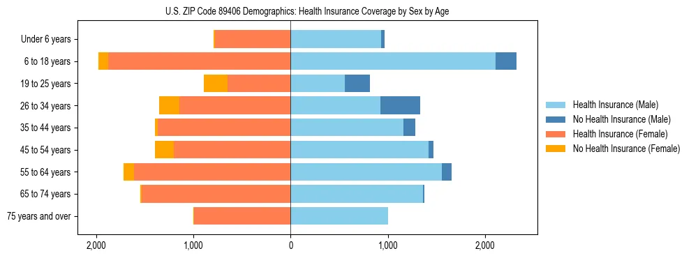 Pyramid chart showing health insurance coverage by age and sex in US ZIP Code 89406.