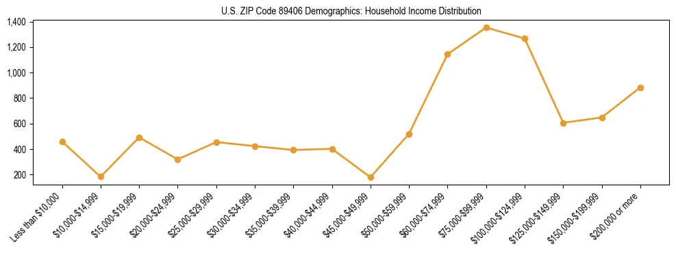 Horizontal bar chart showing household income distribution in US ZIP Code 89406.