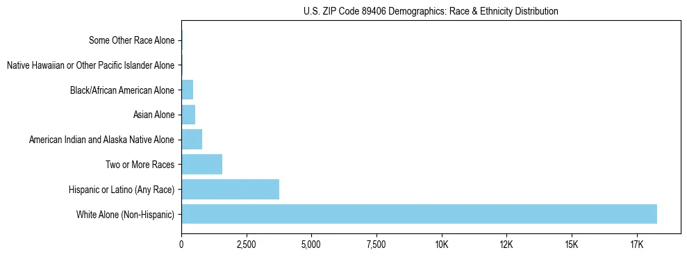 Race and Ethnicity Distribution Chart for US ZIP Code 89406