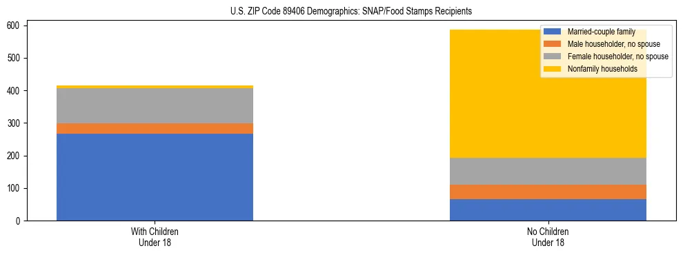 Stacked bar chart showing SNAP/Food Stamps recipient household composition by presence of children under 18 in US ZIP Code 89406, based on 2023 ACS data.