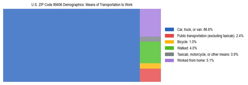 Treemap showing means of transportation to work distribution in US ZIP Code 89406.
