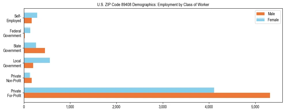 Horizontal bar chart showing employment distribution by class of worker and gender in US ZIP Code 89408, based on 2023 ACS data.