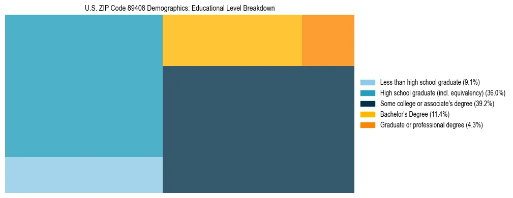 Treemap chart illustrating the educational attainment breakdown for population 25 years and over in US ZIP Code 89408.